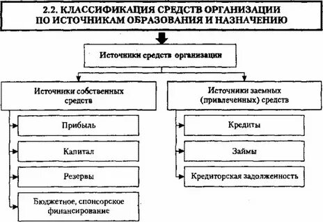 Основные источники образования активов