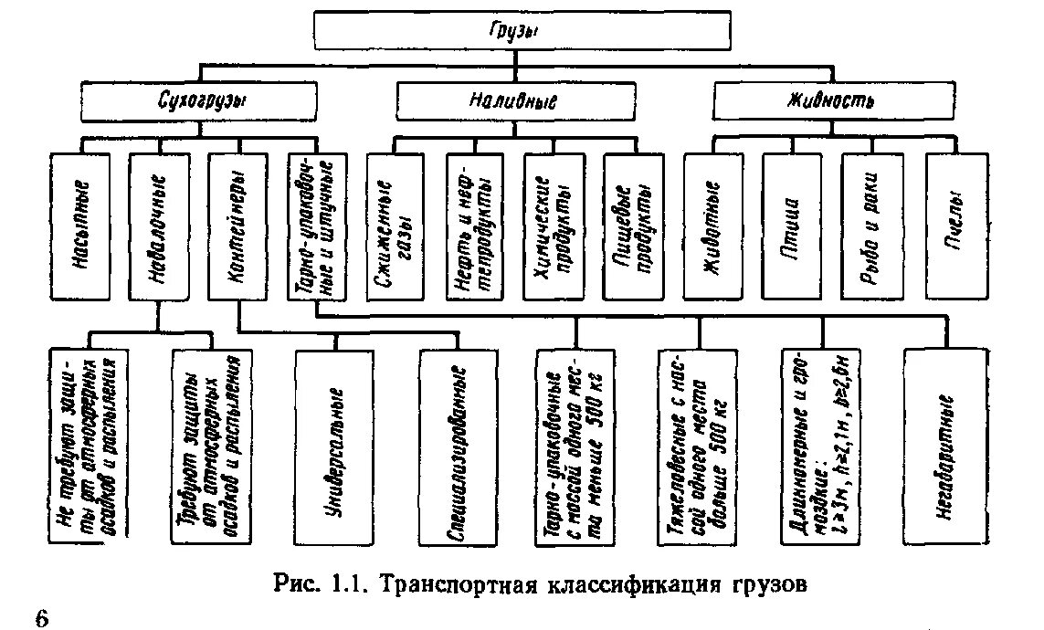 Классификация наливных грузов. Схема транспортной характеристики грузов. Классификация строительных грузов. Классификация строительных грузов таблица.