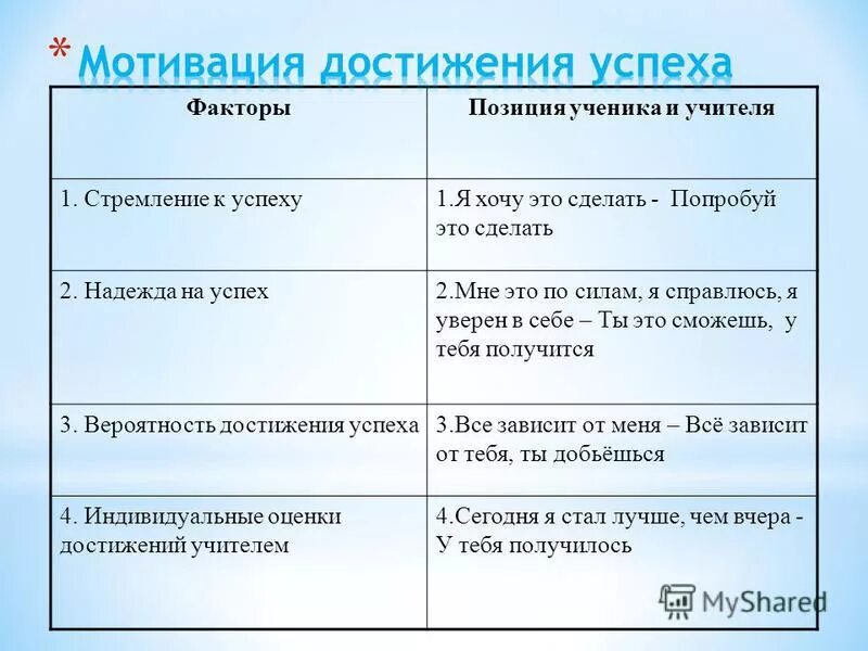 Средняя группа мотивации. Мотив достижения. Мотивация достижения. Формирование мотивация достижения успеха. Мотивация достижения и мотивация избегания.