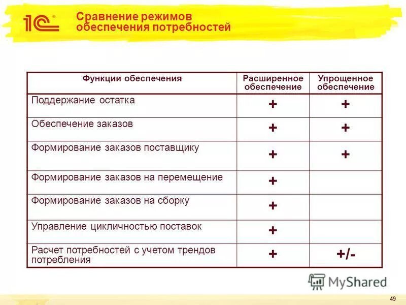 Потребность в обеспечении безопасности. Поли режимы сравнение.