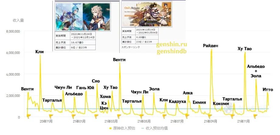 Бета тест геншин. Статистика баннеров персонажей Геншин. Альбедо Геншин Импакт баннер. Хронология баннеров Геншин. Genshin Impact статистика баннеров.