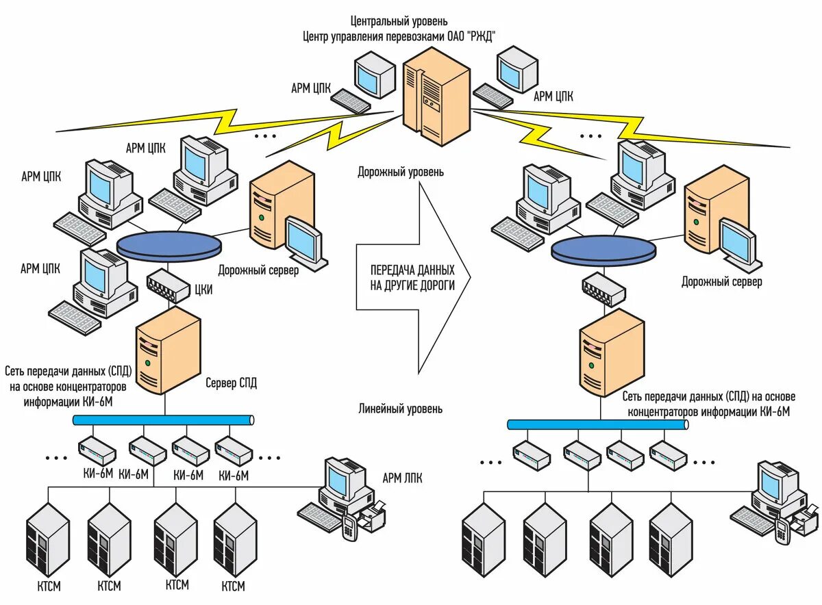 Аис сервер. Структурная схема АСКУЭ подстанции. Структурная схема комплекса КТСМ-02. Система.передачи данных схема оборудования подключения. Структурная схема сети передачи данных.