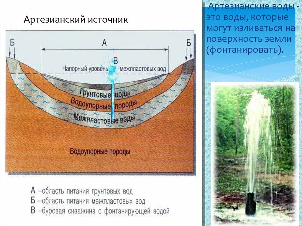 Объясните действие артезианского колодца изображенного. Схема грунтовые воды и артезианские воды. Артезианская вода. Артезианские подземные воды. Артезианский источник.