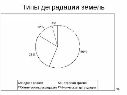 Деградированные земли это