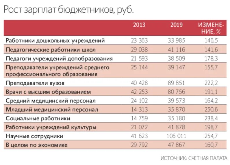 Бюджет Тюменской области 2022. Зарплата бюджетников. Повышение заработной платы бюджетникам в 2022. Прибавка зарплаты бюджетникам. Каким медикам повысят зарплату с апреля