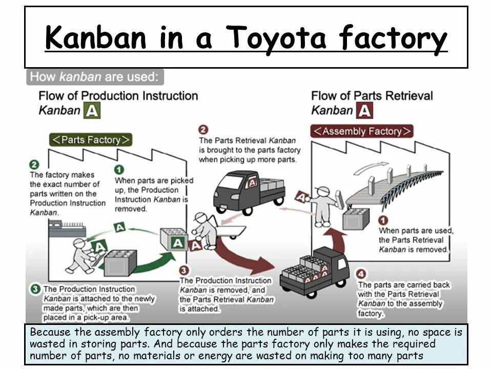 Product instruction. Канбан (Kanban). Kanban Toyota. Канбан на заводе Тойота. Система Kanban схема.