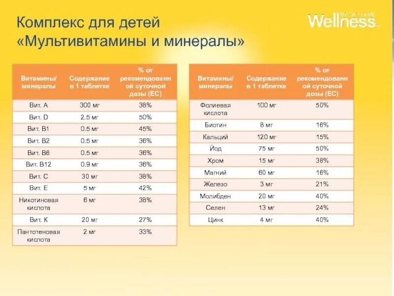 Состав витаминов для детей