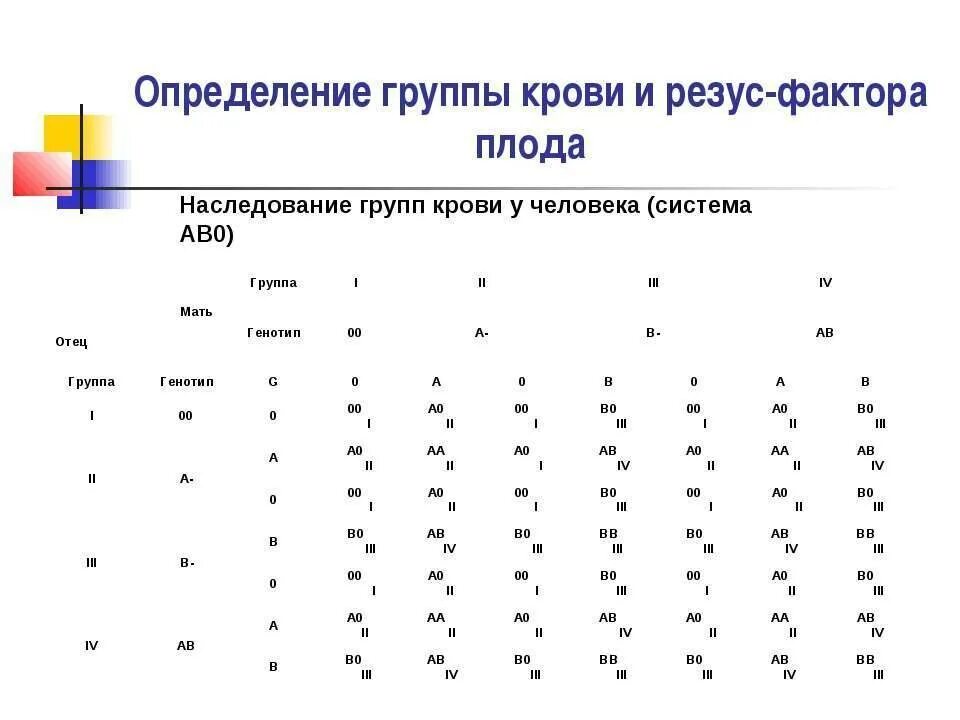 Анализ на резус плода. Таблица по определению резус факторов крови. Схема наследования групп крови и резус фактора. Определение группы крови и резус схема. Группы крови таблица наследования с резусом фактором.