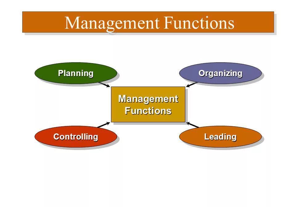 Management functions. Organizing function Management. The Basic Management functions. Functions in Management.