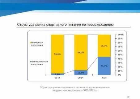 Структура питания