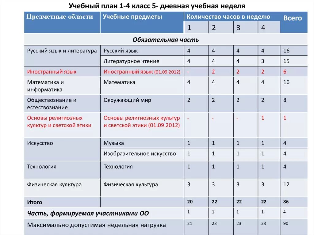 Учебный план 5 класс по ФГОС при 5 дневной учебной неделе. Учебный план для 1-4 классов школа России. Учебный план по программе школа России 2 класс. Учебный план 4 класса по ФГОС. Класс количество учебных часов