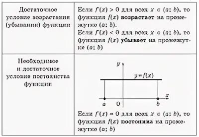 Функция условия if. Необходимое и достаточное условие постоянства функции. необходимое и достаточное условие постоянства функции на интервале. достаточные условия возрастания и убывания функции. условие постоянства функции на промежутке.