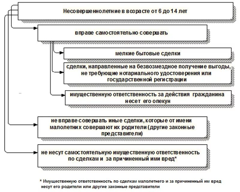 Гражданские сделки несовершеннолетних. Гражданская дееспособность несовершеннолетних таблица. дееспособность несовершеннолетних схема. дееспособность несовершеннолетних таблица.