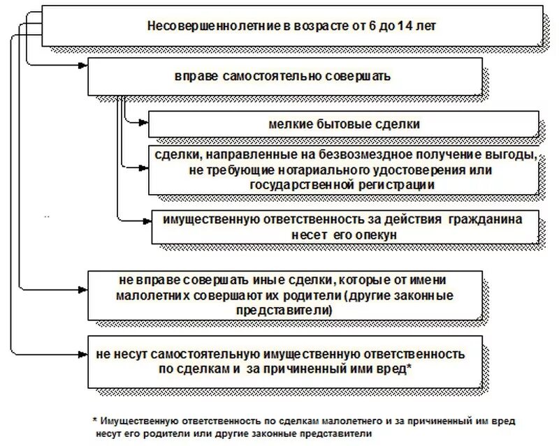 Гражданская дееспособность несовершеннолетних таблица. Схему «объем гражданской дееспособности несовершеннолетних».. Объем дееспособности граждан 6-14 лет. Несовершеннолетние граждане могут стать полностью дееспособными