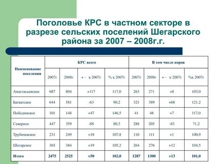 Поголовье крупного рогатого скота по странам