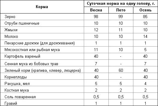 Сколько нужно корма курам в день. Таблица рациона кормления кур несушек. Таблица кормления кур несушек комбикормом. Норма корма для курей несушек в сутки. Схема кормления кур несушек.