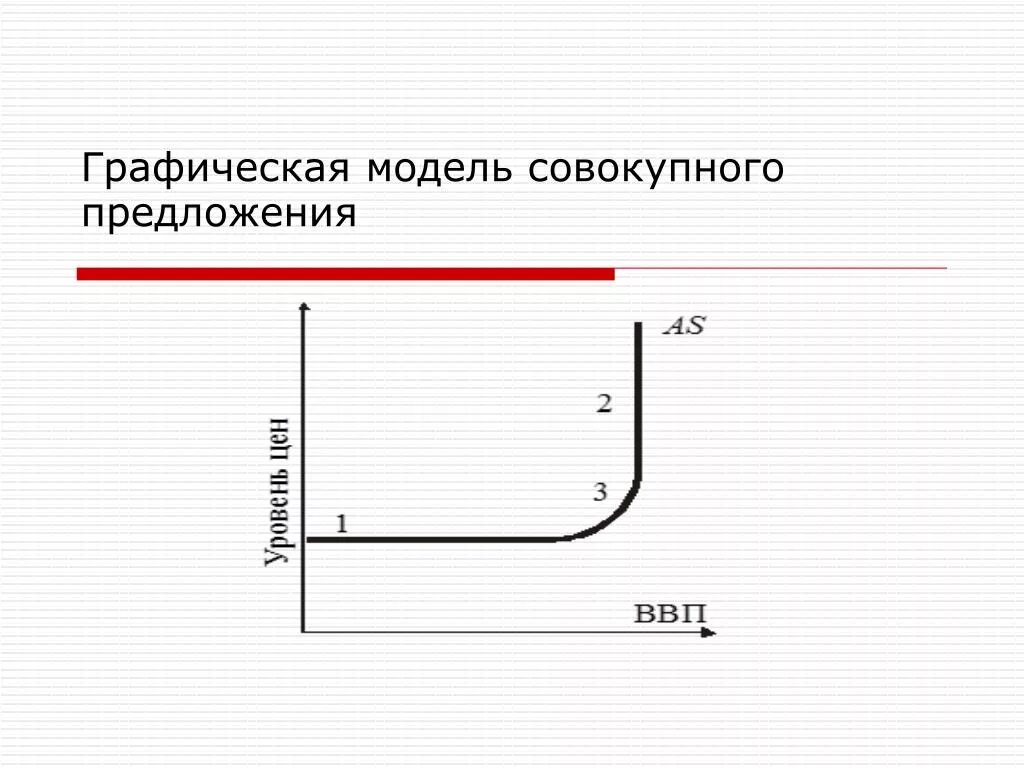 Классическая модель предложения. Кейнсианская кривая совокупного предложения. Графическая модель совокупного предложения. Составляющие совокупного предложения. Графически модель совокупного предложения.