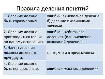 Правильное деление понятия