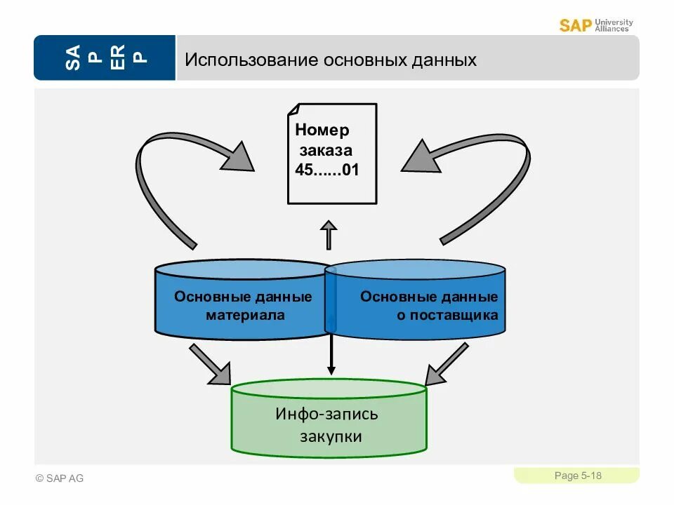 Используем sap. Sap схема. управление материальными потоками sap. sap erp. sap закупки.