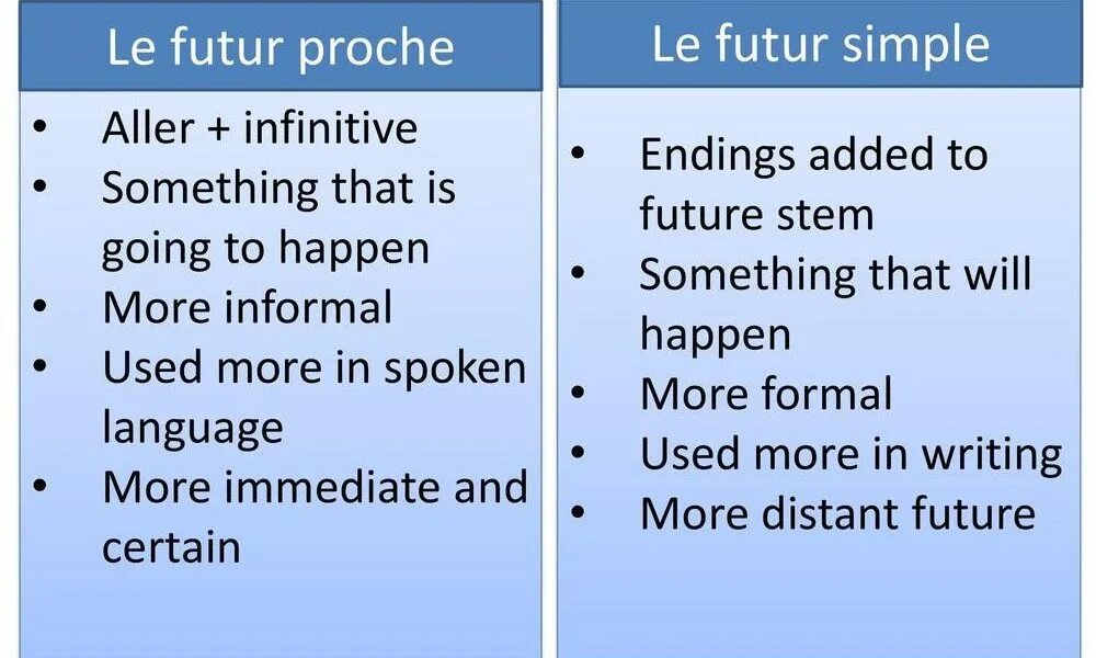 Aller futur. Futur proche упражнения. future proche во французском языке. futur proche futur simple разница. le futur proche pour утафте.