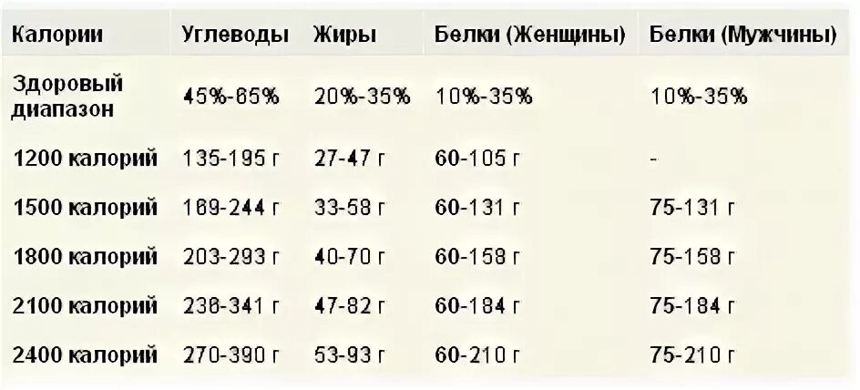 Сколько надо употреблять углеводов. Сколько нужно белка жира и углеводов в день. Сколько белков жиров и углеводов нужно в день. Сколько в день нужно жиров углеводов сколько белков. Сколько нужно белков жиров углеводов с сутки.