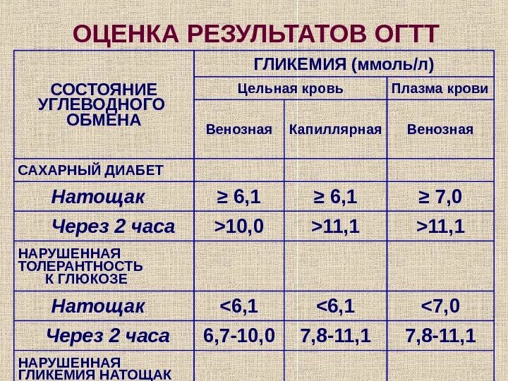 Сахар крови 0. Уровень гликемии натощак. Критерии нарушения гликемии натощак. Показатели сахара в венозной и капиллярной крови. Уровень сахара в крови венозной и капиллярной.