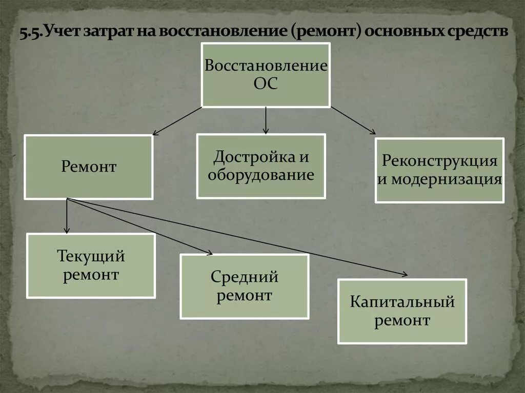 Учет ремонта в организации. Учет ремонта основных средств. Учет затрат на ремонт основных средств. Учет затрат на восстановление основных средств. Учет затрат ремонта и восстановления объектов основных средств..