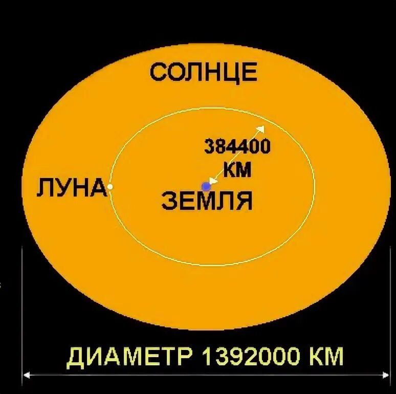 Диаметр солнца составляет земли. Диаметр солнца. Диаметр солнца и земли. Диаметр земли и диаметр солнца. Диаметрсолце.