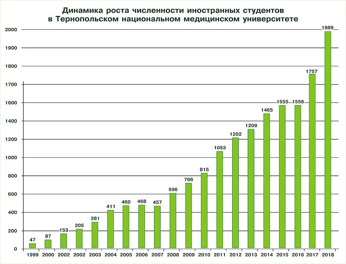 Рост вб. Динамика роста. Динамика численности студентов. Динамика роста количества студентов. Динамика роста - динамика количества.