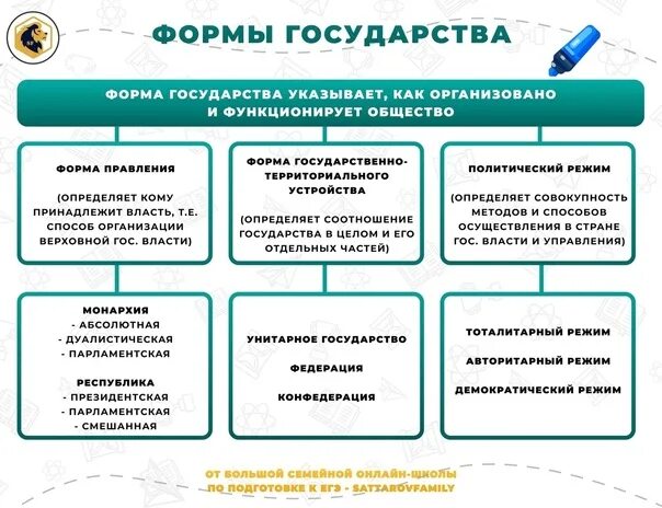 Три характеристики формы государства егэ