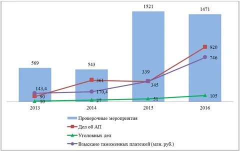 Взаимодействие таможенных органов с правоохранительными органами