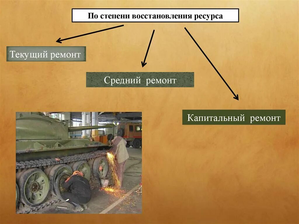 Ремонтный ресурс. Текущий ремонт ВВТ. Принципы ремонта ВВТ. Виды ремонта ВВСТ. Классификация видов ремонта ВВТ.