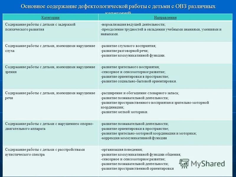 Основные цели дефектолога. Обследование ребенка дефектологом. Дефектологическое обследование детей с ОВЗ. Дефектологическое представление на дошкольника с ЗПР.