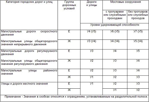 1 группа дорог. Параметры автомобильной дороги 3 технической категории. категория дороги. категории городских улиц и дорог. классификация городских дорог.