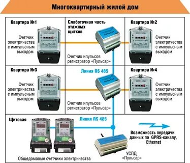 Передача счетчиков система