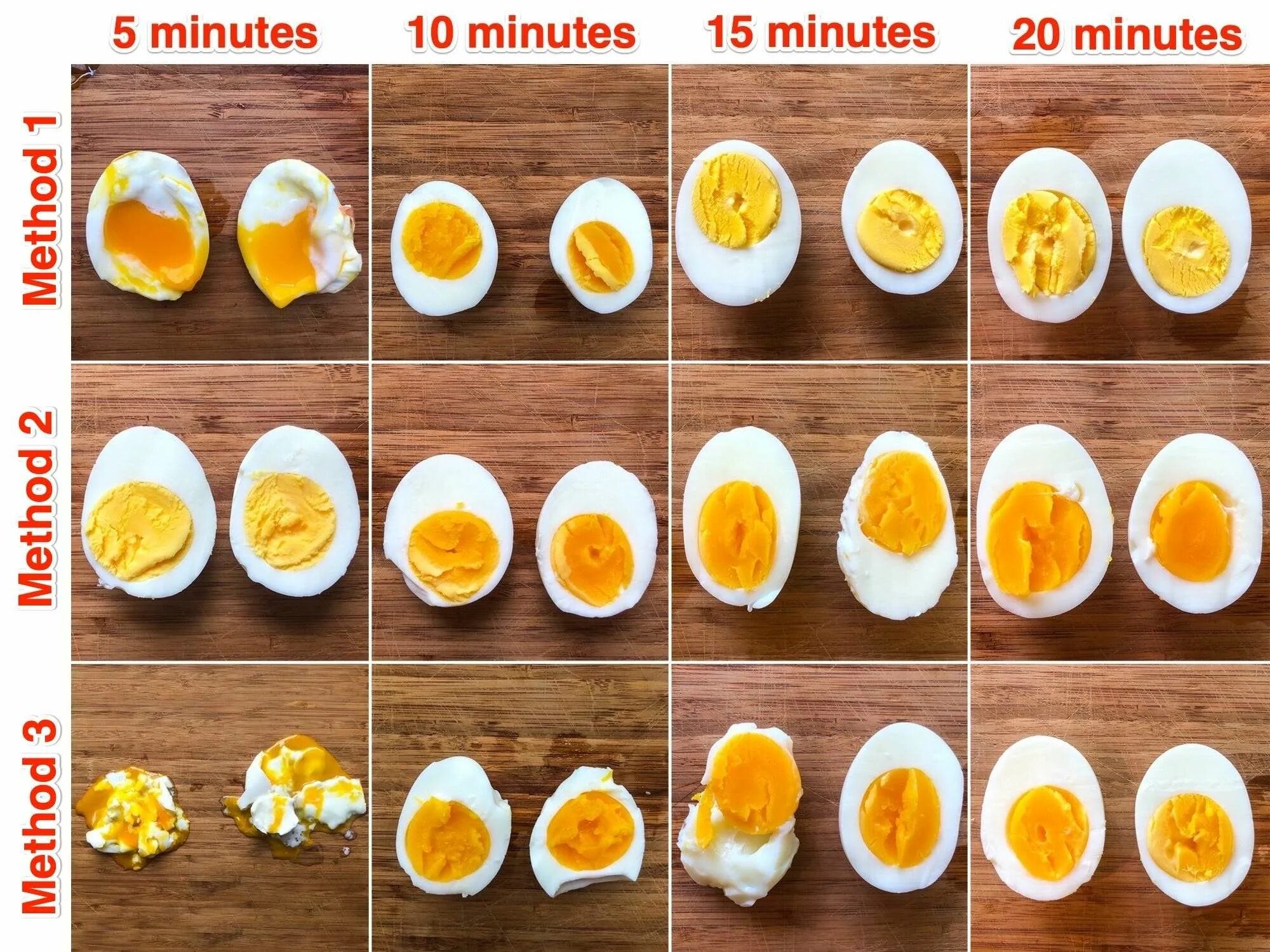 Стадии варки яйца. Виды вареных яиц. Готовка яиц по минутам. Этапы приготовления яиц.