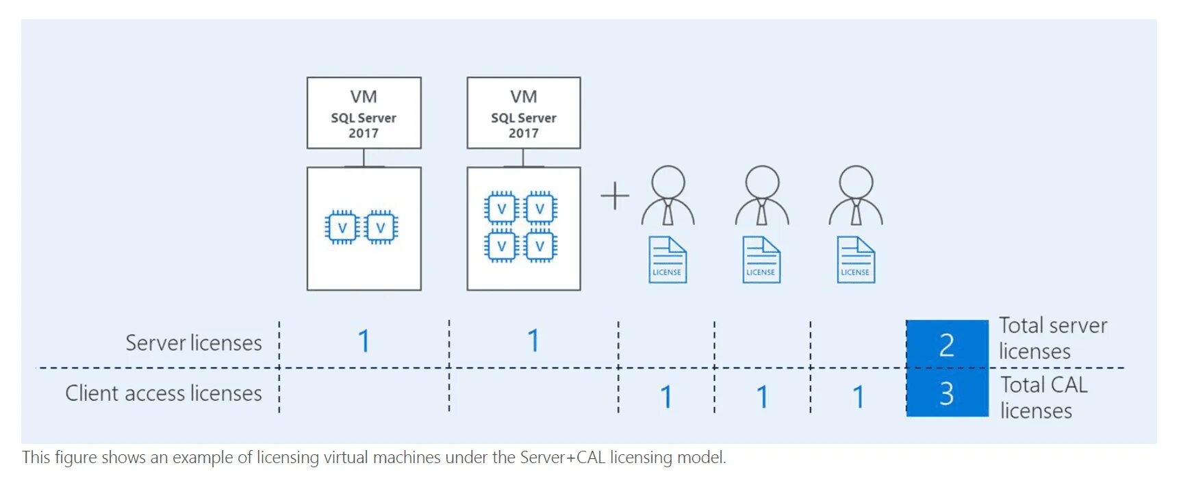 License types. SQL сервер 2016. Контейнер с SQL. SQL лицензия. Windows Server 2019 client access License.