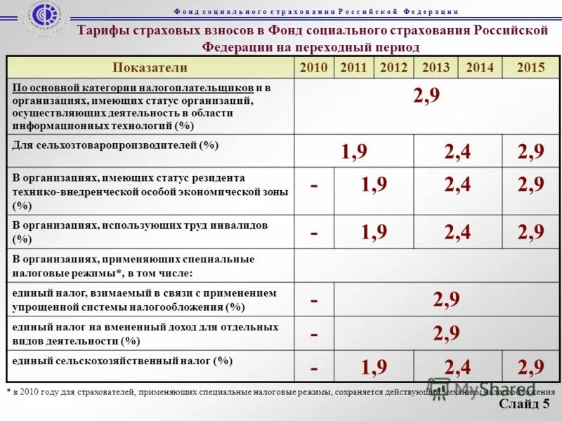 Фонд социального страхования размер