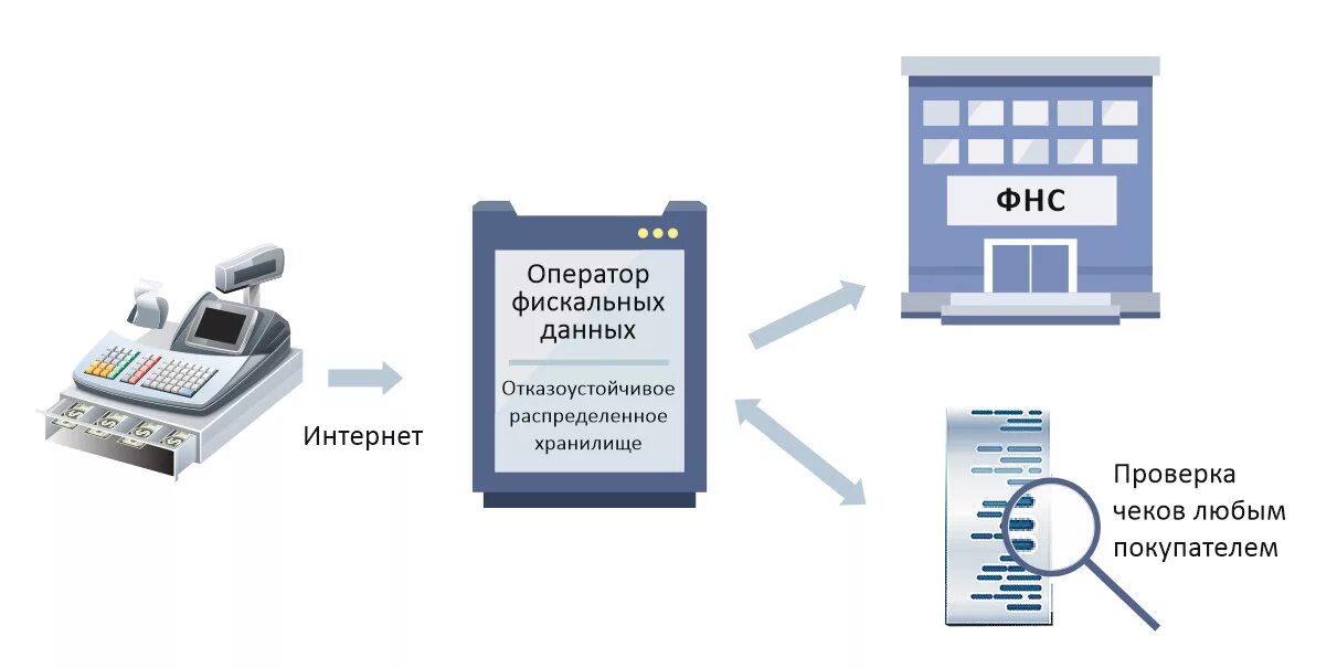 Интеграция офд. Передача данных ОФД. Оператор фискальных данных. Порядок применения контрольно-кассовой техники. Схема работы ОФД.