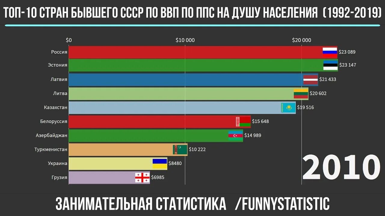 Покупательную способность на душу населения. ВВП ППС на душу населения по странам 2019. ВВП на душу населения республик СССР. ВВП России 1992 год на душу населения. ВВП на душу населения по паритету покупательной способности.