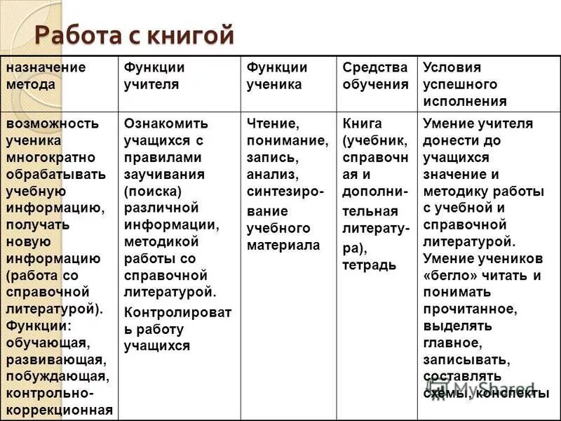 Методы и приемы обучения функции