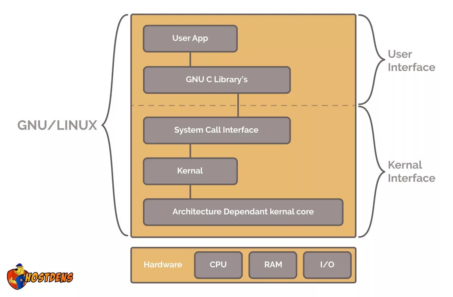 User namespace. Архитектура Linux. Архитектура Linux систем. Архитектура Ubuntu. Linux Kernel Architecture.