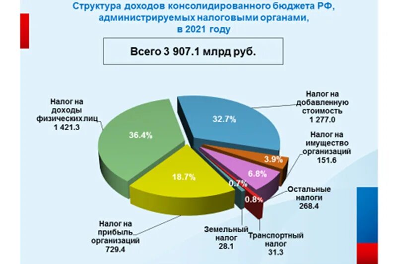 Структура поступления доходов в консолидированный бюджет РФ. Структура налогов в России 2020. Структура поступлений в бюджет РФ. Консолидированный бюджет РФ 2020,2021 год.