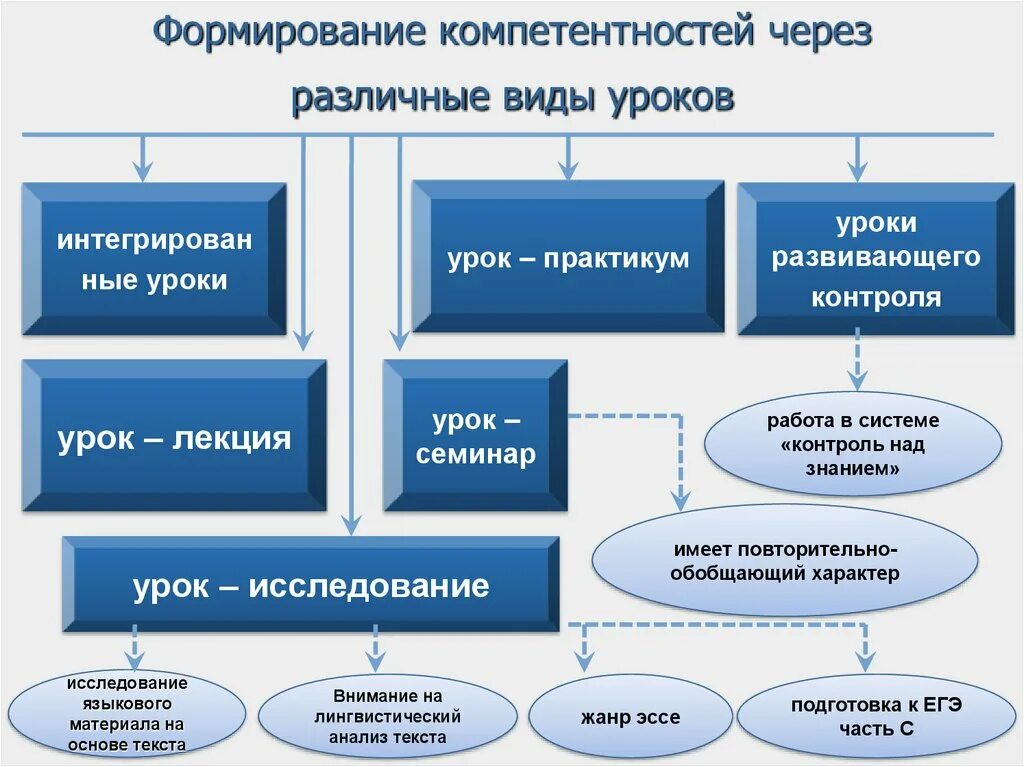 Деятельность по развитию компетенций