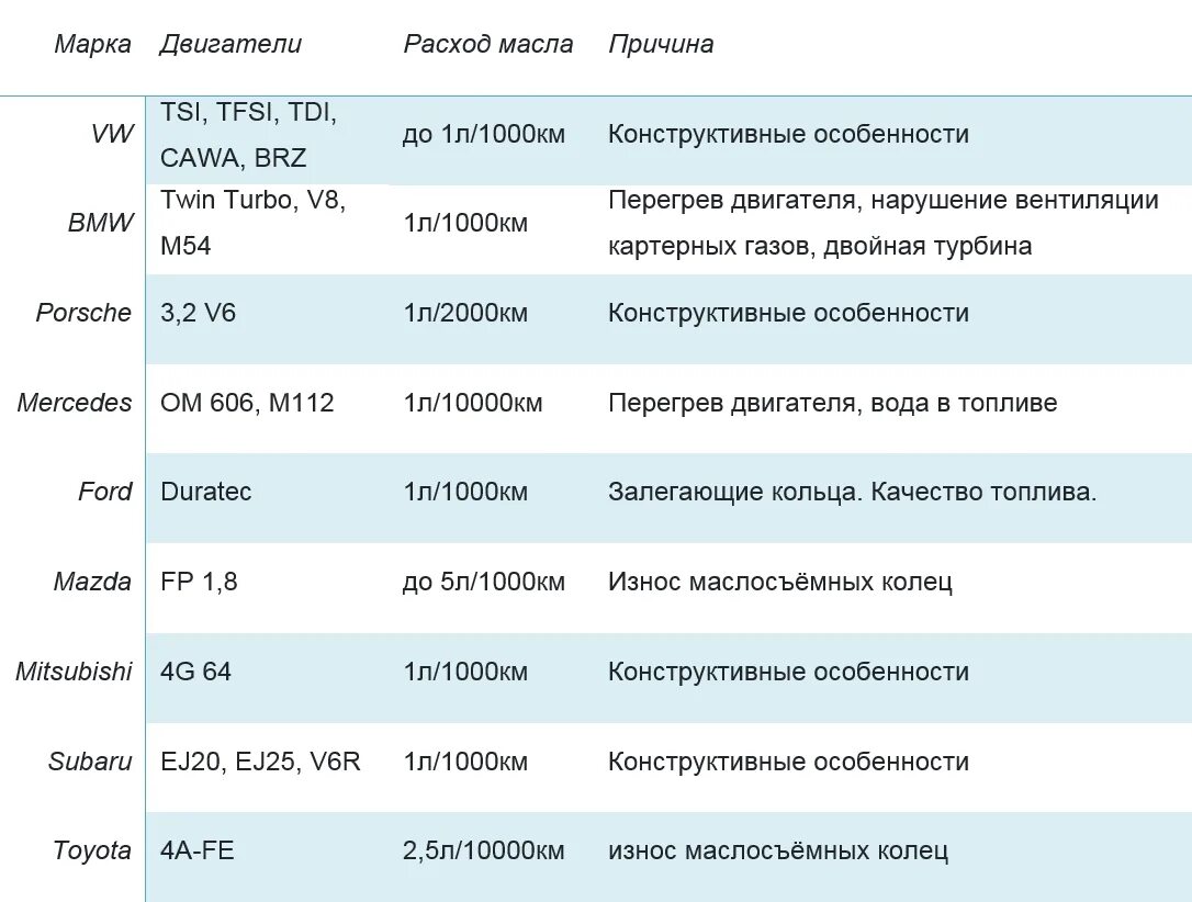 Причины повышения расхода масла. Причины повышенного расхода масла в двигателе. Расход масла в двигателе причины. Расход масла на угар норма.