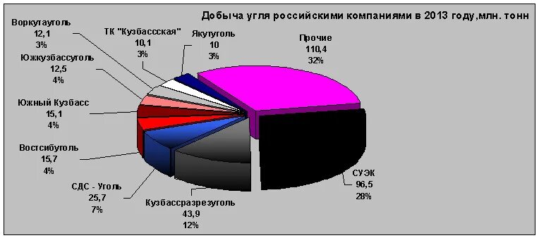 Добыча угля сколько. Компании по добыче угля в России. Крупнейший поставщик угля в России. Крупнейшие угольные компании России.