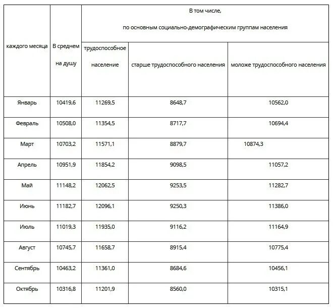 Прожиточный минимум в Свердловской области на 2022. Прожиточный минимум по Свердловской области на 2022 год. Прожиточный минимум в Москве на ребенка в 2023 году. Прожиточный минимум 2022. Сколько прожиточный минимум в свердловской области