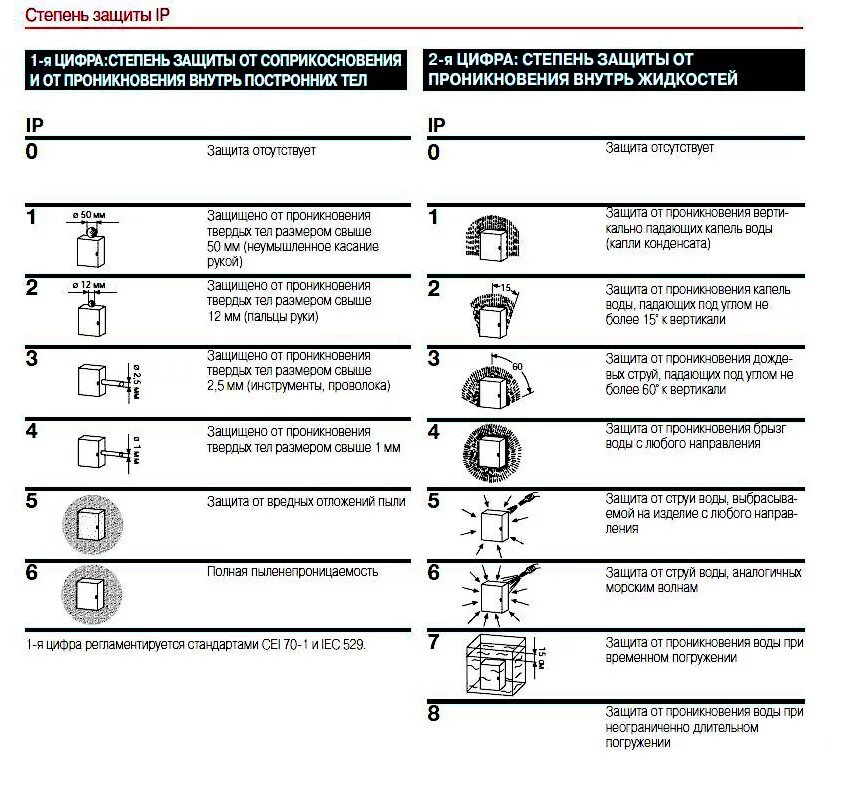 Степень защиты ip54 электродвигателя. IP таблица степени защиты. Розетки степени защиты таблица. Степени защиты электрооборудования IP таблица. Уровень влагозащиты