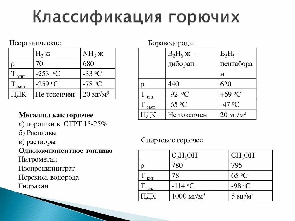 Какое содержание горючего. Горючие жидкости классификация. Классификация горючих. Классификация горючести. Классы горючей жидкости.