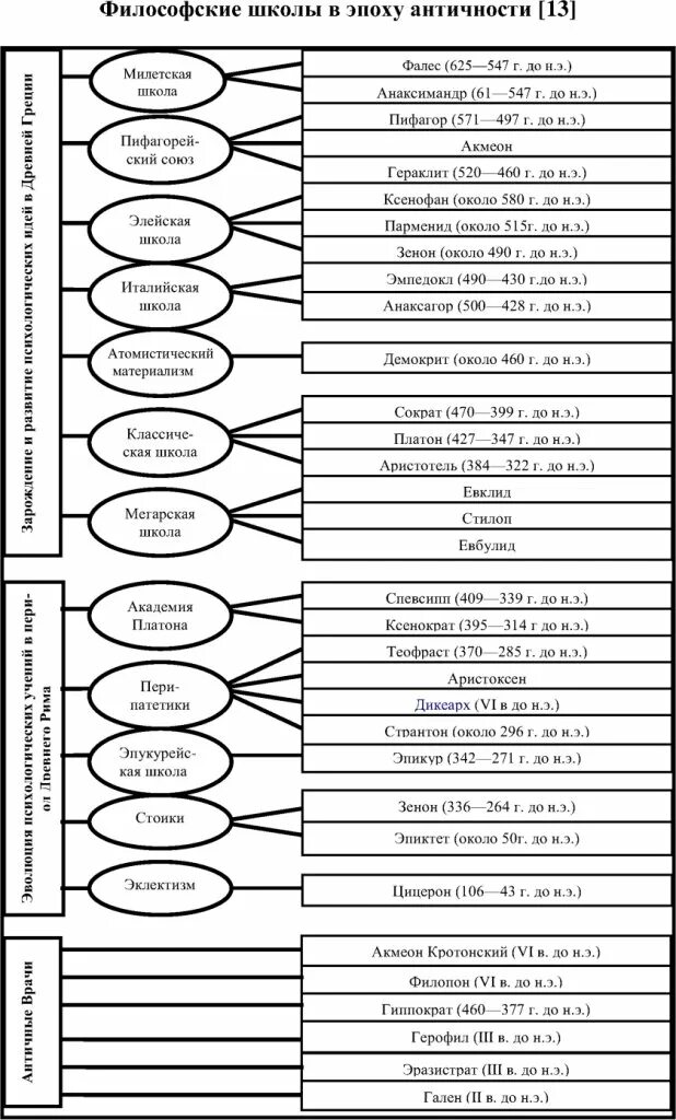 Школа психологии история психологии. Философия античности таблица. Таблица развития психологии от античности до наших дней. Основные этапы развития античной психологии. Античная философия этапы развития схема.